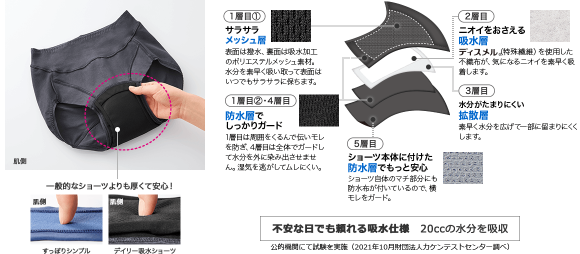 1層目① サラサラ メッシュ層 表面は撥水、裏面は吸水加工のポリエステルメッシュ素材。水分を素早く吸い取って表面はいつでもサラサラに保ちます。 2層目 ニオイをおさえる 吸水層 ディスメル(R)（特殊繊維）を使用した不織布が、気になるニオイを素早く吸着します。 3層目 水分がたまりにくい 拡散層 素早く水分を広げて一部に留まりにくくします。 1層目②・４層目 防水層でしっかりガード 1層目は周囲をくるんで伝いモレを防ぎ、4層目は全体でガードして水分を外に染み出させません。湿気を逃がしてムレにくい。 5層目 ショーツ本体に付けた防水層でもっと安心 ショーツ自体のマチ部分にも防水布が付いているので、横モレをガード。 肌側 一般的なショーツよりも厚くて安心！ 肌側 すっぽりシンプル 肌側 デイリー吸水ショーツ 不安な日でも頼れる吸水仕様 20ccの水分を吸収 公的機関にて試験を実施（2021年10月財団法人カケンテストセンター調べ）