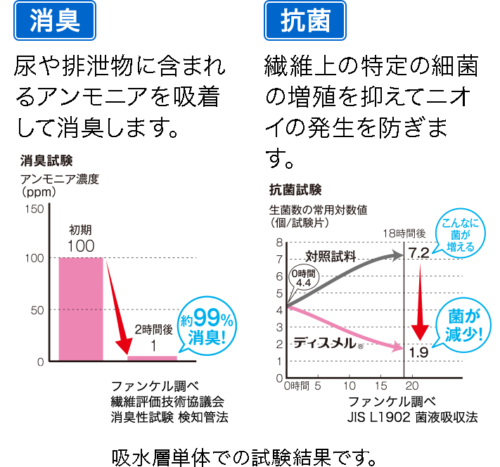 消臭 尿や排泄物に含まれるアンモニアを吸着して消臭します。 消臭試験　　アンモニア濃度（ppm） 初期100 2時間後1 約99％消臭！ ファンケル調べ 繊維評価技術協議会 消臭性試験 検知管法 抗菌 繊維上の特定の細菌の増殖を抑えてニオイの発生を防ぎます。 抗菌試験　　生菌数の常用対数値（個/試験片） 対照試料 0時間 4.4 18時間後 7.2 こんなに菌が増える 1.9 菌が減少！ ファンケル調べ JIS L1902 菌液吸収法 吸水層単体での試験結果です。