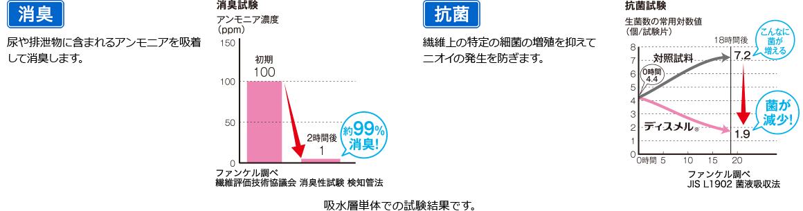 消臭 尿や排泄物に含まれるアンモニアを吸着して消臭します。 消臭試験　　アンモニア濃度（ppm） 初期100 2時間後1 約99％消臭！ ファンケル調べ 繊維評価技術協議会 消臭性試験 検知管法 抗菌 繊維上の特定の細菌の増殖を抑えてニオイの発生を防ぎます。 抗菌試験　　生菌数の常用対数値（個/試験片） 対照試料 0時間 4.4 18時間後 7.2 こんなに菌が増える 1.9 菌が減少！ ファンケル調べ JIS L1902 菌液吸収法 吸水層単体での試験結果です。