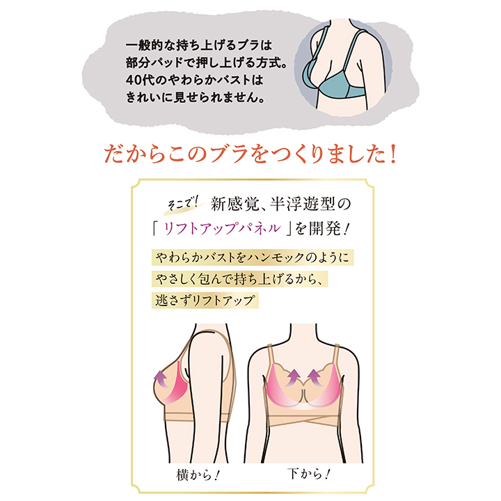 一般的な持ち上げるブラは部分パッドで押し上げる方式。40代のやわらかバストはきれいに見せられません。だからこのブラをつくりました!