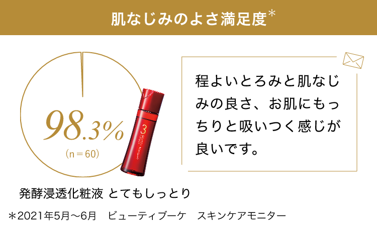 肌なじみのよさ満足度＊2021年5月～6月　ビューティブーケ　スキンケアモニター 98.3% 発酵浸透化粧液 とてもしっとり 程よいとろみと肌なじみの良さ、お肌にもっちりと吸いつく感じが良いです