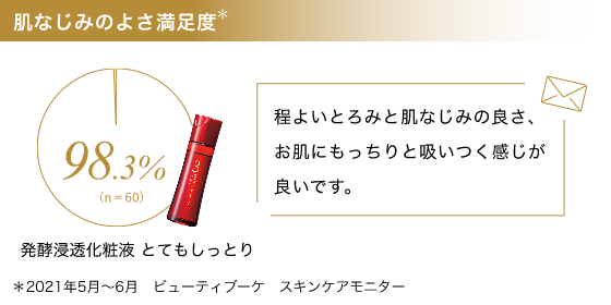 肌なじみのよさ満足度＊2021年5月～6月　ビューティブーケ　スキンケアモニター 98.3% 発酵浸透化粧液 とてもしっとり 程よいとろみと肌なじみの良さ、お肌にもっちりと吸いつく感じが良いです