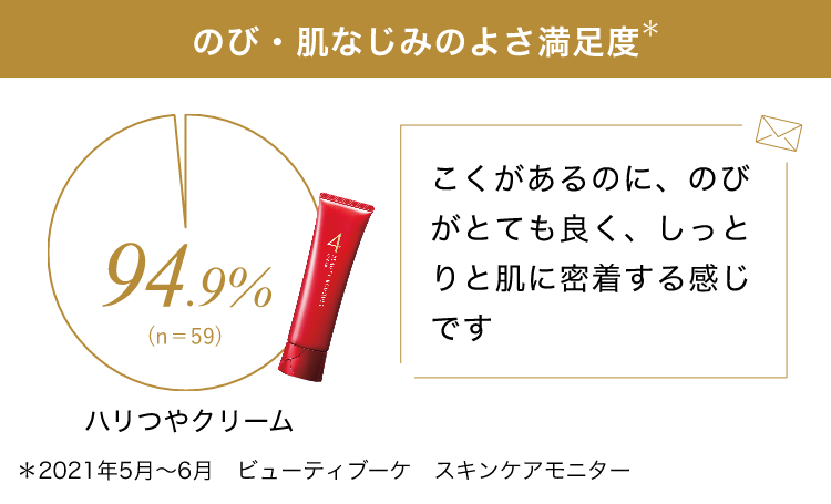 のび・肌なじみのよさ満足度＊　ハリつやクリーム94.9%　こくがあるのに、のびがとても良く、しっとりと肌に密着する感じです　＊2021年5月～6月　ビューティブーケ　スキンケアモニター