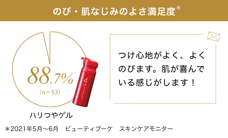 のび・肌なじみのよさ満足度＊　ハリつやゲル88.7%　つけ心地がよく、よくのびます。肌が喜んでいる感じがします！　＊2021年5月～6月　ビューティブーケ　スキンケアモニター