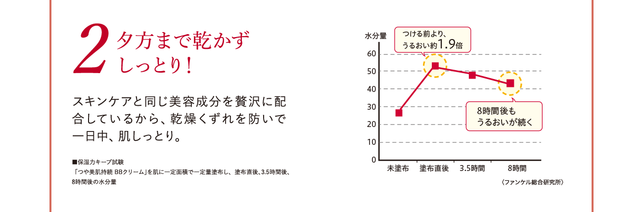 2 夕方まで乾かずしっとり！ スキンケアと同じ美容成分を贅沢に配合しているから、乾燥くずれを防いで一日中、肌しっとり。