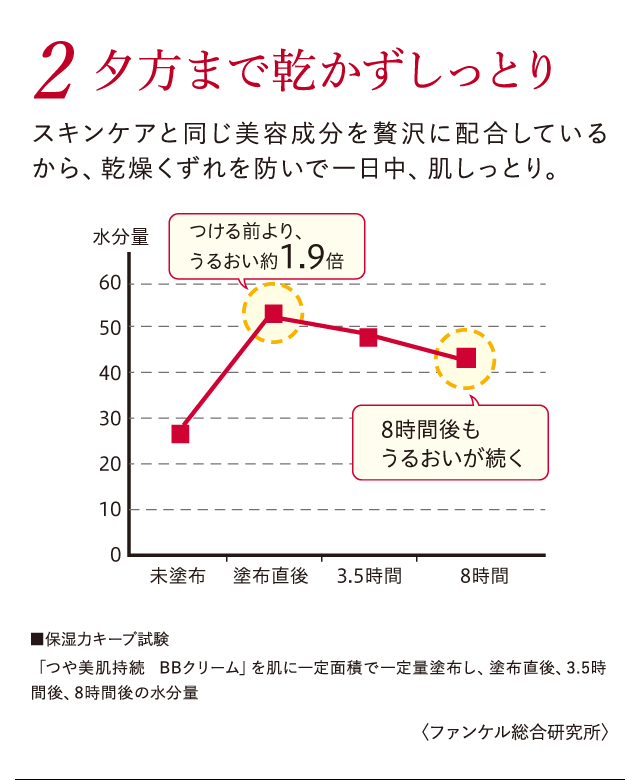 2 夕方まで乾かずしっとり！ スキンケアと同じ美容成分を贅沢に配合しているから、乾燥くずれを防いで一日中、肌しっとり。