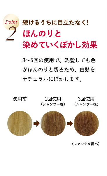 Point2 続けるうちに目立たなく!ほんのりと染めていくぼかし効果 3~5回の使用で、洗髪しても色がほんのりと残るため、白髪をナチュラルにぼかします。使用前 1回使用(シャンプー後) 3回使用(シャンプー後) 〈ファンケル調べ〉