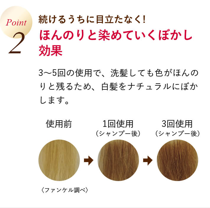 Point2 続けるうちに目立たなく!ほんのりと染めていくぼかし効果 3～5回の使用で、洗髪しても色がほんのりと残るため、白髪をナチュラルにぼかします。使用前 1回使用（シャンプー後） 3回使用（シャンプー後） 〈ファンケル調べ〉