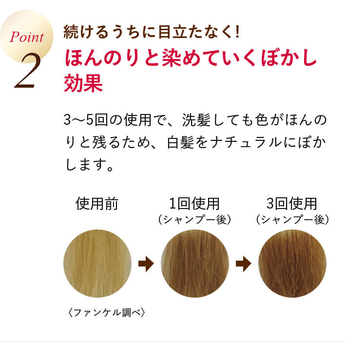 Point2 続けるうちに目立たなく!ほんのりと染めていくぼかし効果 3~5回の使用で、洗髪しても色がほんのりと残るため、白髪をナチュラルにぼかします。使用前 1回使用(シャンプー後) 3回使用(シャンプー後) 〈ファンケル調べ〉