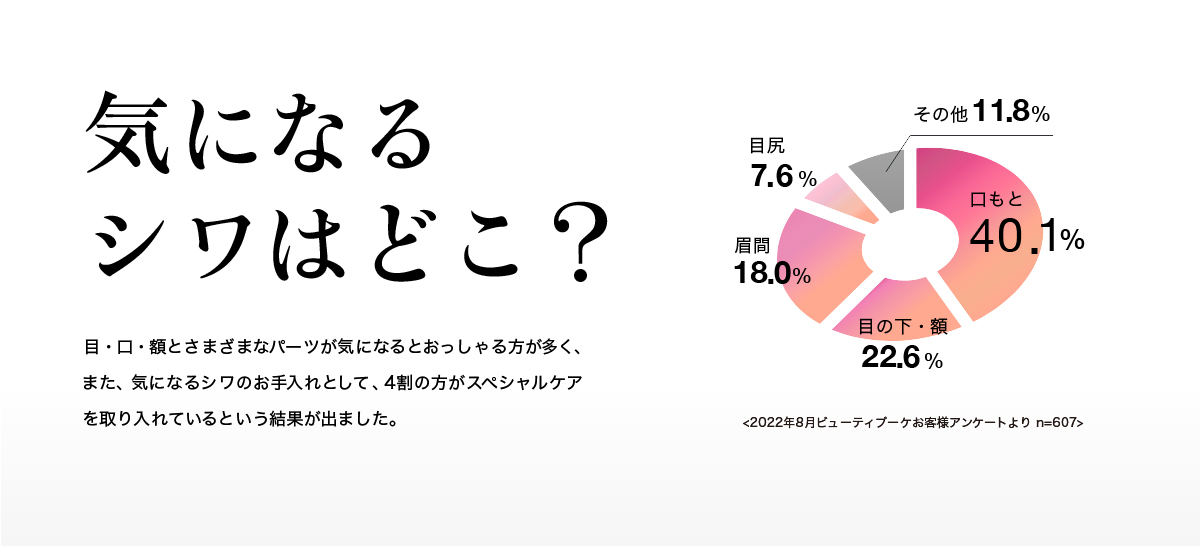 気になるシワはどこ？ 目・口・額とさまざまなパーツが気になるとおっしゃる方が多く、また、気になるシワのお手入れとして、4割の方がスペシャルケアを取り入れているという結果が出ました。