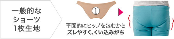 一般的なショーツ1枚生地 平面的にヒップを包むからズレやすく、くい込みがち