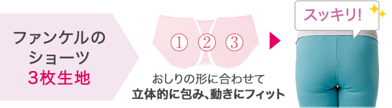ファンケルのショーツ3枚生地 おしりの形に合わせて立体的に包み、動きにフィット スッキリ!