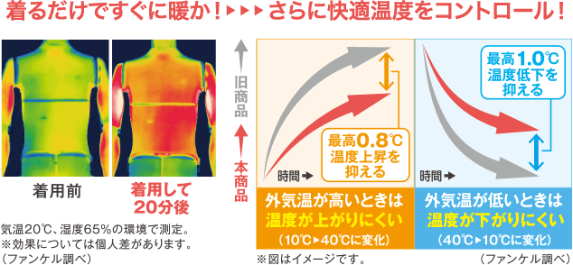 着るだけですぐに暖か！さらに快適温度をコントロール！気温20℃、湿度65%の環境で測定。※効果については個人差があります。（ファンケル調べ）外気温が高いときは温度が上がりにくい（10℃→40℃に変化）外気温が低いときは温度が下がりにくい（40℃→10℃に変化）（ファンケル調べ）