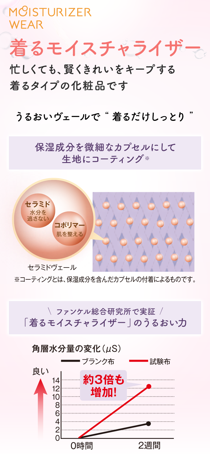 着るモイスチャライザーを おすすめする ３つのポイント 実証1 肌のうるおいが増加！ さらに！2 肌触りにもこだわっています 嬉しい！3 洗濯を50回しても効果が続きます