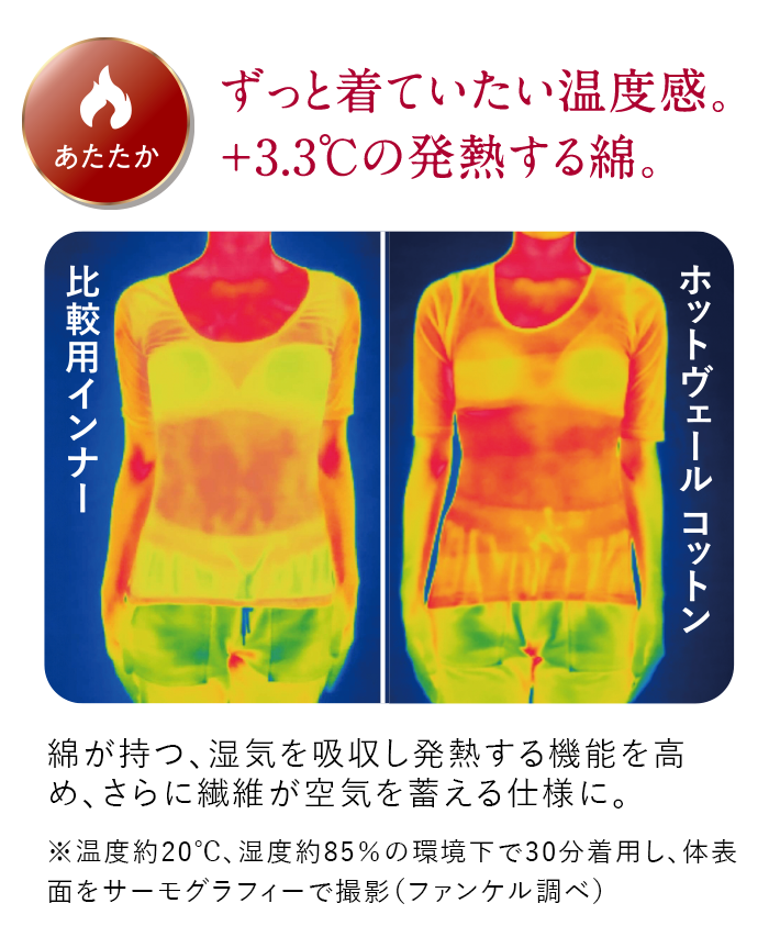 あたたか ずっと着ていたい温度感。＋3.3℃の発熱する綿。綿が持つ、湿気を吸収し発熱する機能を高め、さらに繊維が空気を蓄える仕様に。※温度約20℃、湿度約85％の環境下で30分着用し、体表面をサーモグラフィーで撮影（ファンケル調べ）