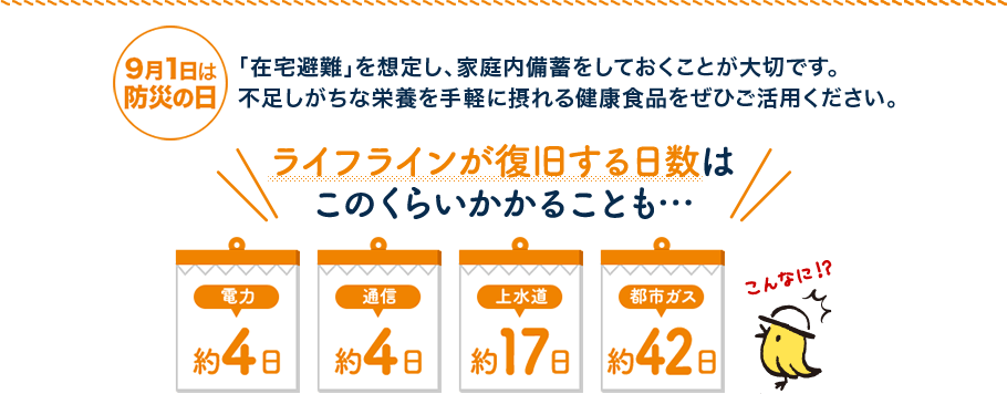 9月1日は防災の日 「在宅避難」を想定し、家庭内備蓄をしておくことが大切です。不足しがちな栄養を手軽に摂れる健康食品をぜひご活用ください。 ライフラインが復旧する日数はこのくらいかかることも… 電力約4日 通信約4日 上水道約17日 都市ガス約42日