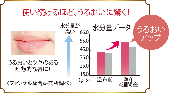 体温でとろける美容オイルを配合 室温では固形の美容オイルが、体温に近い36℃でとろけて唇にのび広がります。摩擦のないなめらかな質感で、塗るときの刺激を抑えます。