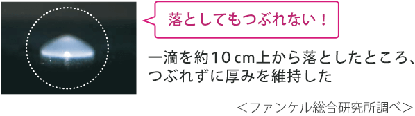 落としてもつぶれない！一滴を約10cm上から落としたところ、つぶれずに厚みを維持した。＜ファンケル総合研究所調べ＞