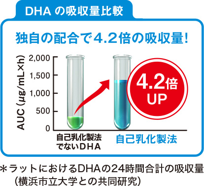 DHAの吸収量比較 独自の配合で4.2倍の吸収量！