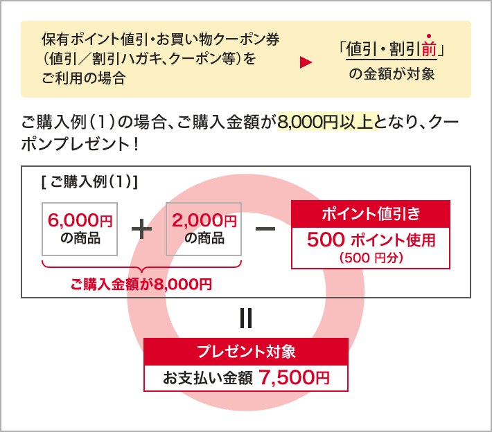 保有ポイント値引・お買い物クーポン券（値引／割引ハガキ、クーポン等）をご利用の場合「値引・割引前」の金額が対象 ご購入例（1）の場合、ご購入金額が8,000円以上となり、クーポンプレゼント！ [ご購入例（1）] 〇 6,000円の商品+2,000円の商品－ご購入金額が8,000円ポイント値引き500 ポイント使用（500 円分）=プレゼント対象お支払い金額 7,500円