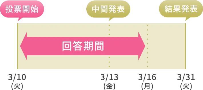 投票開始:3/10(火) 中間発表:3/13(金) 回答期間:～3/16(月) 結果発表:3/31(火)