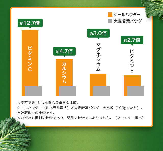 緑黄色野菜を使用！1杯で１日の緑黄色野菜の不足量35g相当を使用！