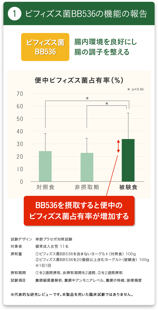 ?ビフィズス菌BB536の機能の報告