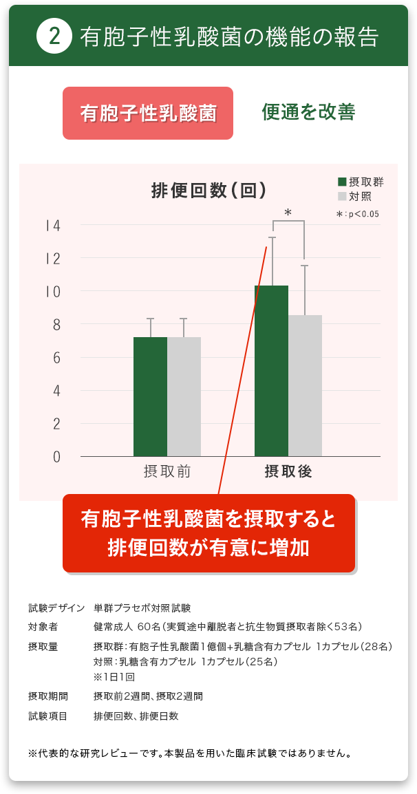 ?有胞子性乳酸菌の機能の報告