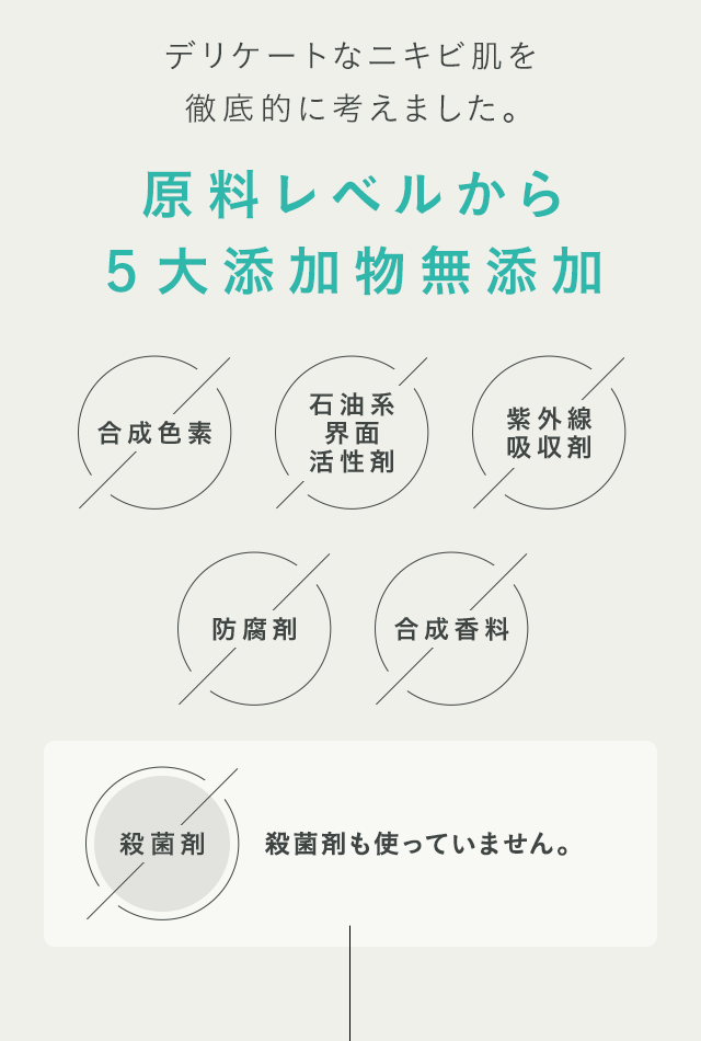 デリケートなニキビ肌を徹底的に考えました。原料レベルから5大添加物無添加 殺菌剤も使っていません。