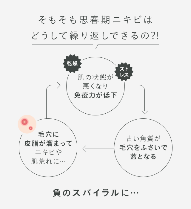 そもそも思春期ニキビはどうして繰り返しできるの⁈ 肌の状態が悪くなり免疫力が低下-古い角質が毛穴をふさいで蓋となる-毛穴に皮脂が溜まってニキビや肌荒れに… 負のスパイラルに…