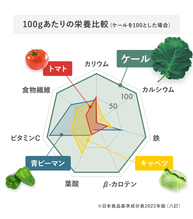100gあたりの栄養比較(ケールを100とした場合)