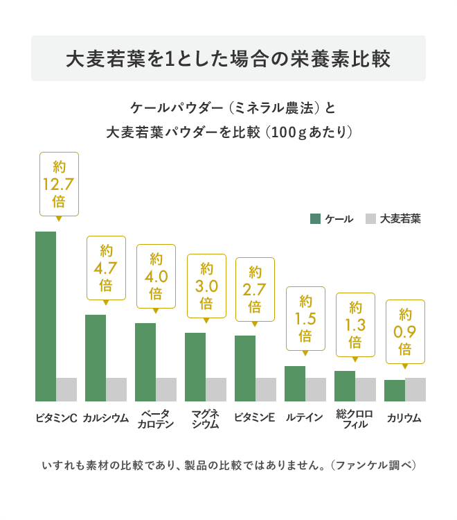大麦若葉を1とした場合の栄養素比較