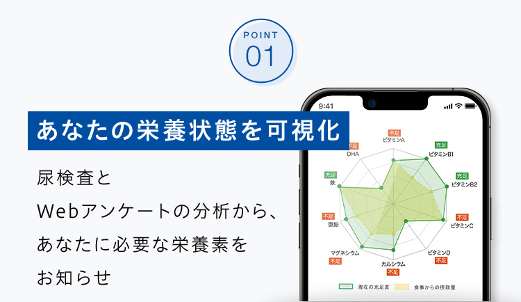 POINT 01 あなたの栄養状態を可視化 尿検査とWebアンケートの分析から、あなたに必要な栄養素をお知らせ