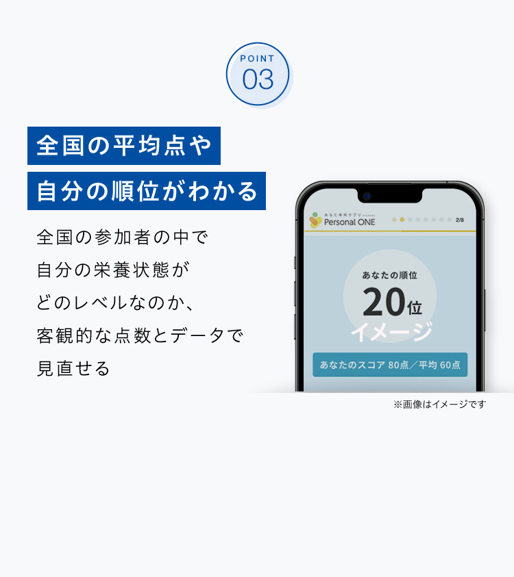 POINT 03 全国の平均点や自分の順位がわかる 全国の参加者の中で自分の栄養状態がどのレベルなのか、客観的な点数とデータで見直せる