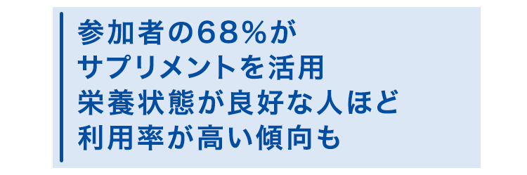 参加者の68％がサプリメントを活用栄養状態が良好な人ほど利用率が高い傾向も