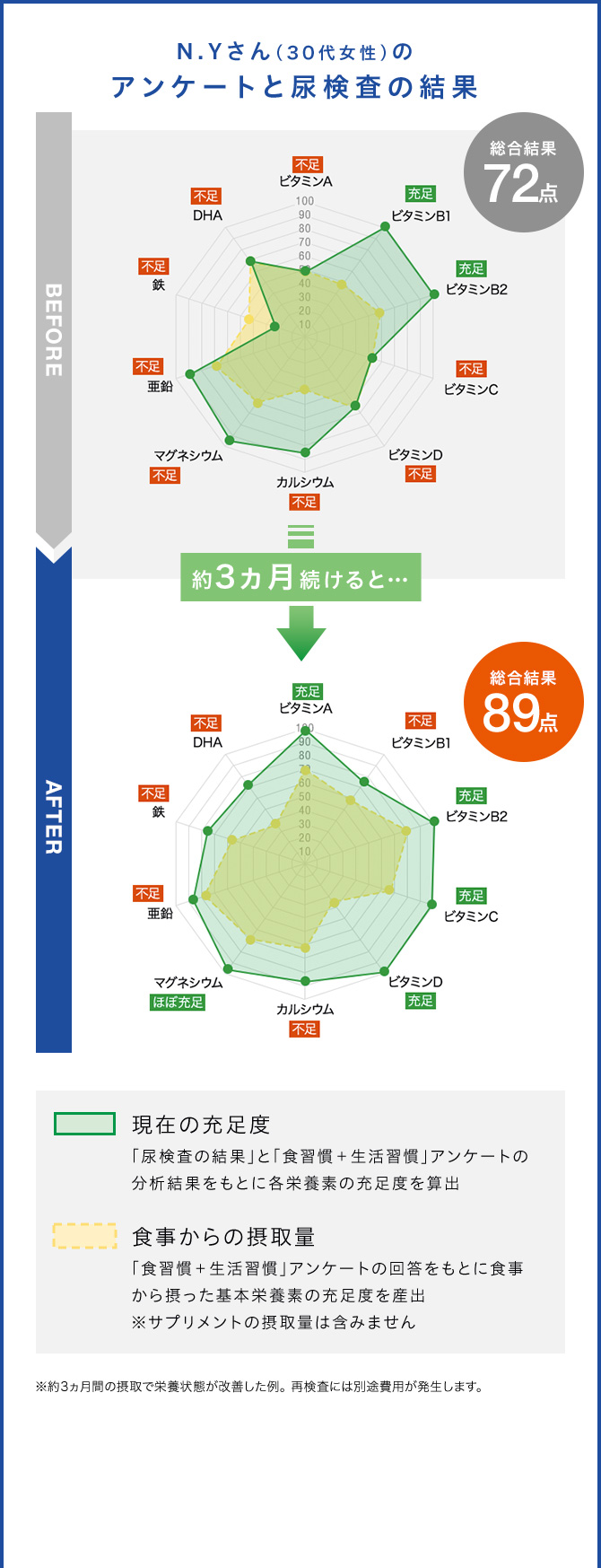 N.Yさん（30代女性）のアンケートと尿検査の結果 総合結果72点 約3ヵ月続けると… 総合結果89点