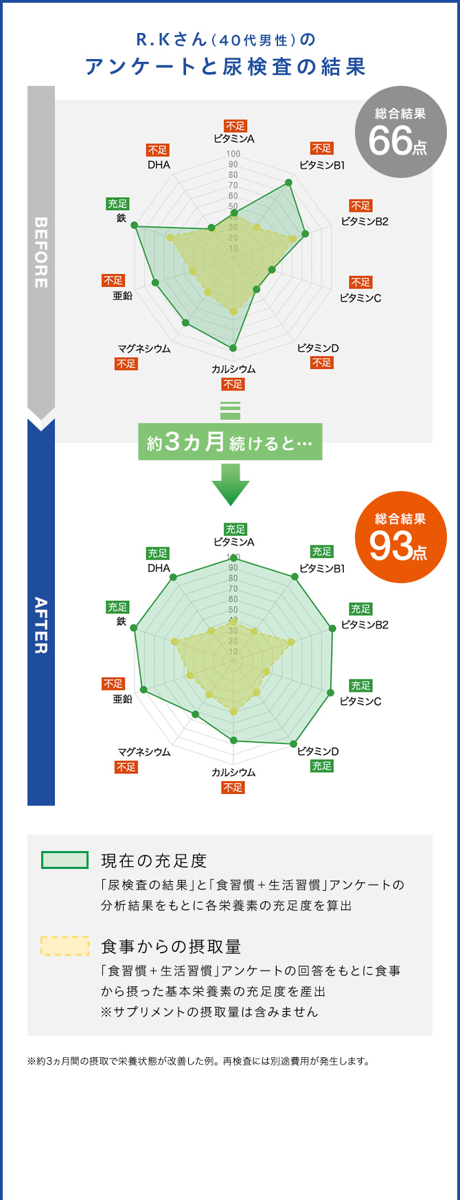 R.Kさん（40代男性）のアンケートと尿検査の結果 総合結果66点 約3ヵ月続けると… 総合結果93点
