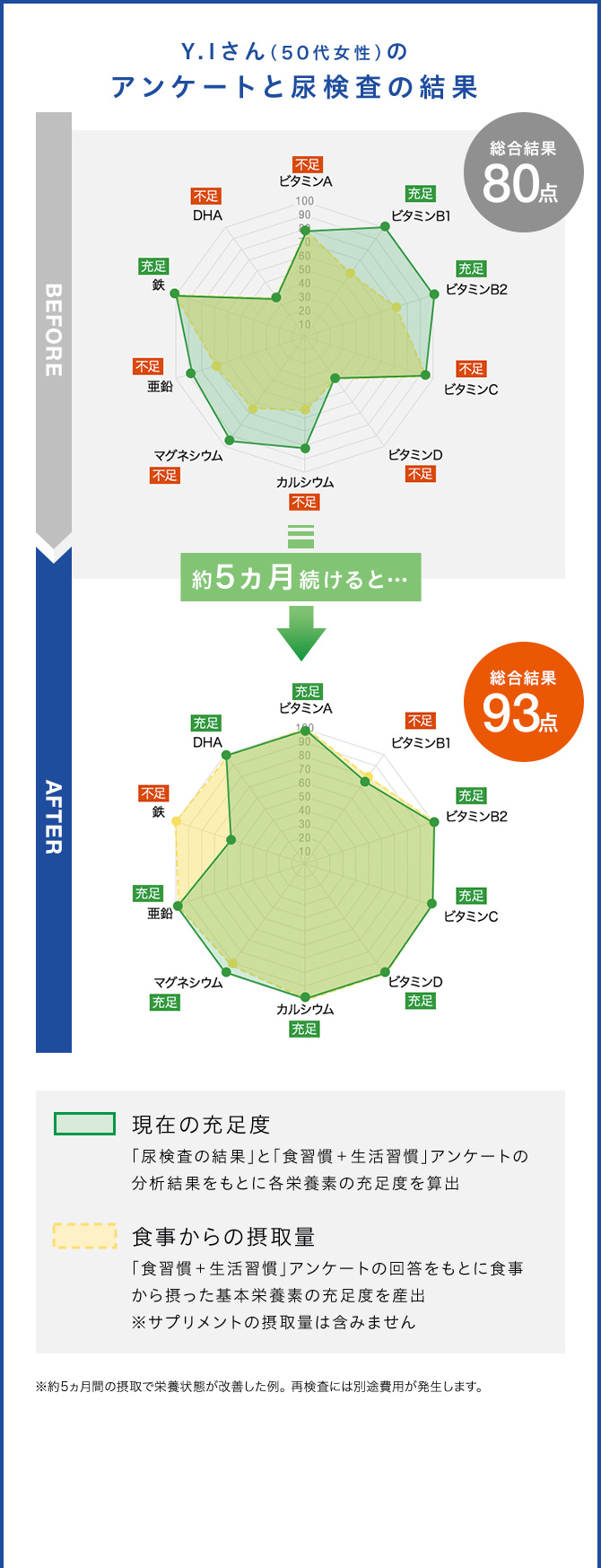 Y.Iさん（50代女性）のアンケートと尿検査の結果 総合結果80点 約3ヵ月続けると… 総合結果93点