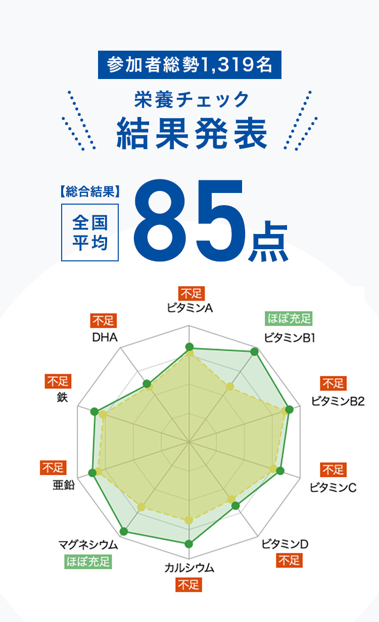 参加者総勢2,000名 栄養チェック結果発表 【総合結果】全国平均67点