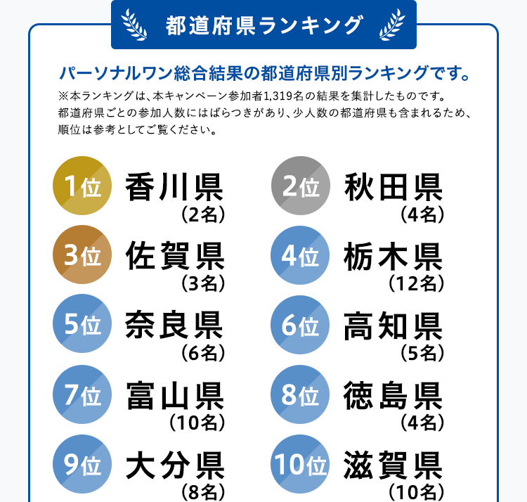 都道府県ランキング