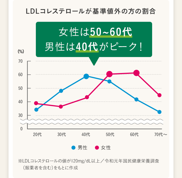 女性は50~60代男性は40代がピーク！