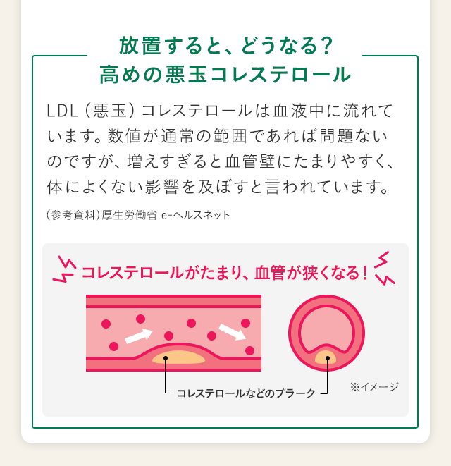 放置すると、どうなる？高めの悪玉コレステロール LDL（悪玉）コレステロールは血液中に流れています。数値が通常の範囲であれば問題ないのですが、増えすぎると血管壁にたまりやすく、体によくない影響を及ぼすと言われています。