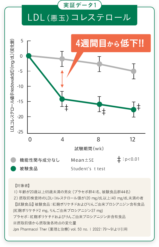 実証データ1 LDL（悪玉）コレステロール