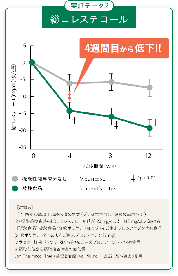 実証データ2 総コレステロール