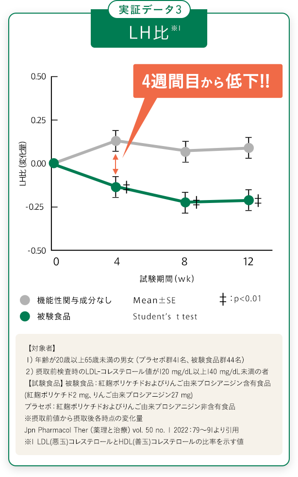 実証データ3 LH比