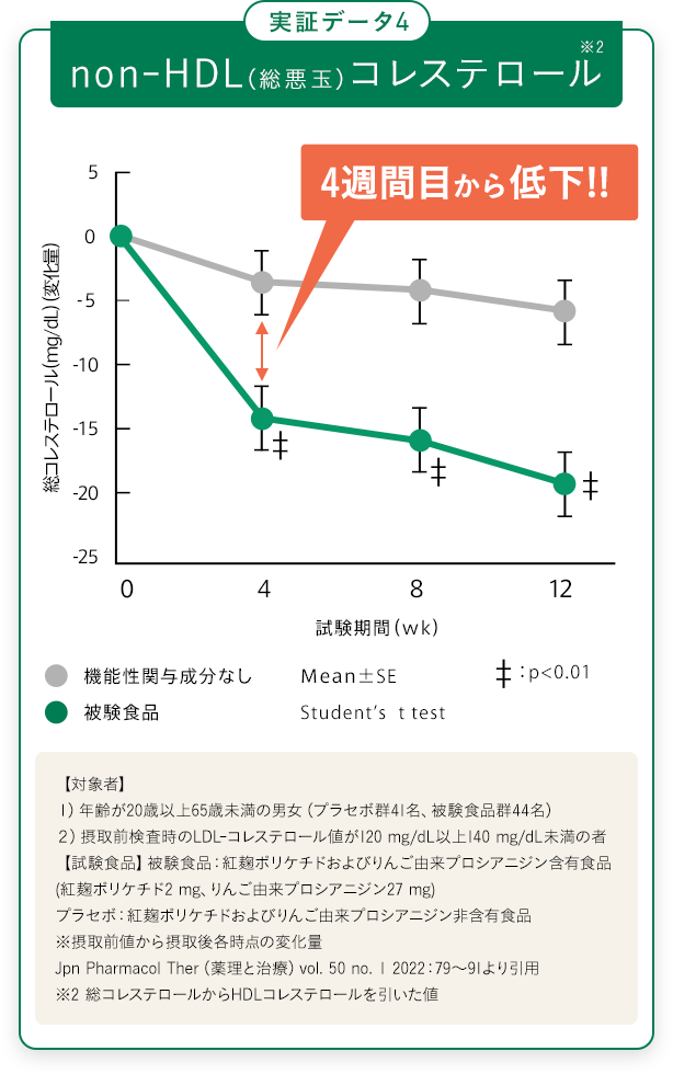 実証データ4 non-HDL（総悪玉）コレステロール