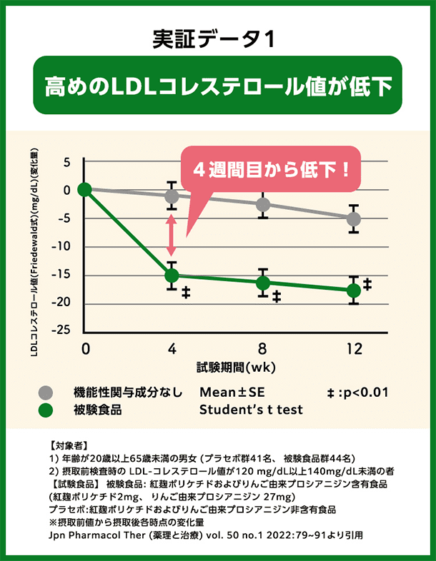 実証データ1 高めのLDLコレステロール値が低下