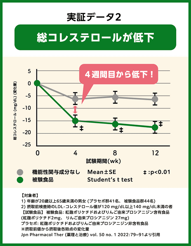 実証データ2 総コレステロールが低下