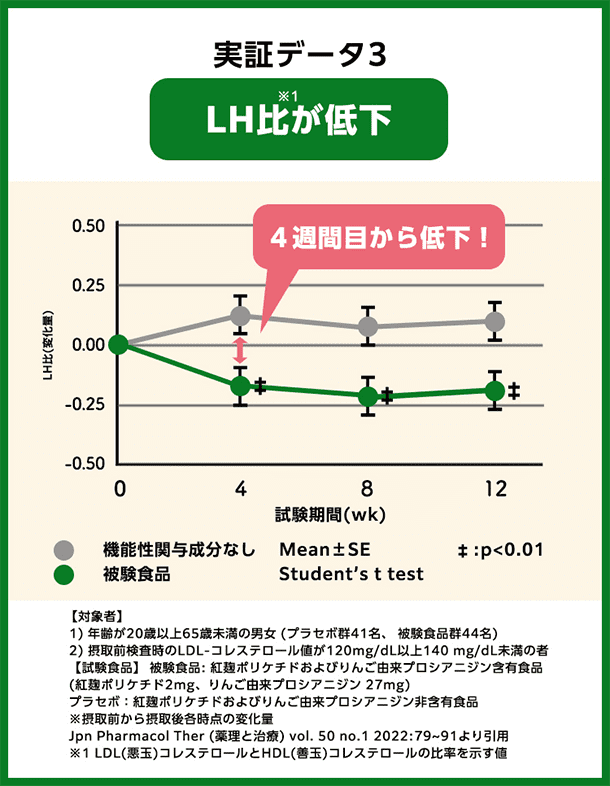 実証データ3 LH比が低下