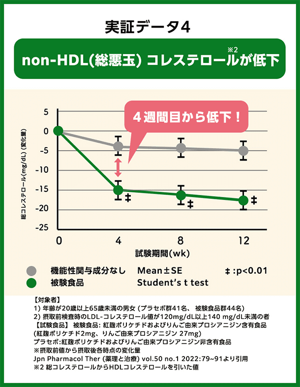 実証データ4 non-HDL（総悪玉）コレステロールが低下